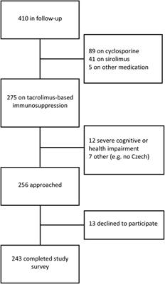 Comparison of different methods to assess tacrolimus concentration intra-patient variability as potential marker of medication non-adherence